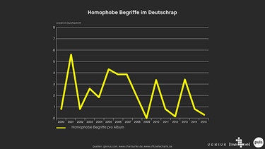 So homophob ist Deutschrap | Bild: BR