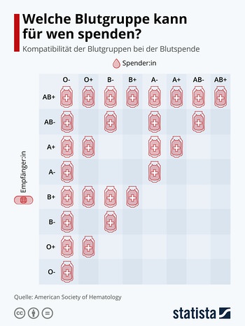 Die Tabelle zeigt, welche Blutgruppe, mit welcher Blutgruppe kompatibel ist Quelle: Statista | Bild: Statista.com (https://de.statista.com/infografik/25383/kompatibilitaet-der-blutgruppen/)