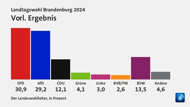 Vorl. amtliches Endergebnis der Landtagswahl in Brandenburg | Bild: Tagesschau