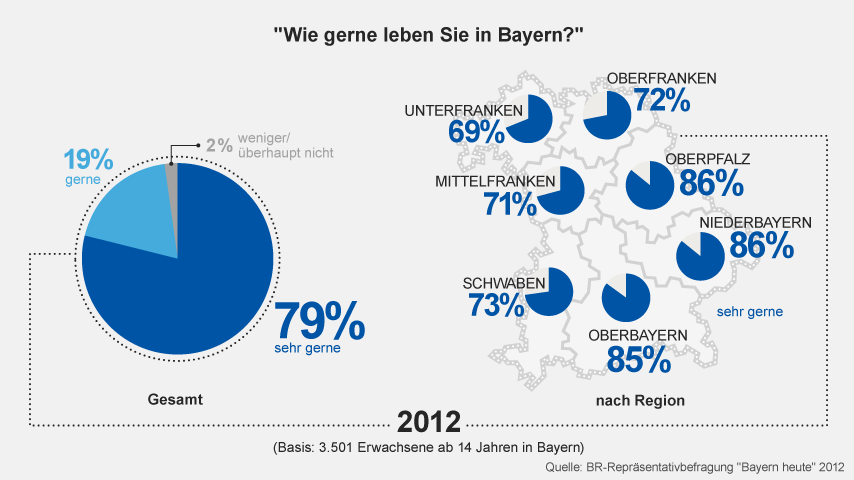 Grafik: Wie gerne leben Sie in Bayern? | Bild: BR, Daten: Repräsentativbefragung "BR-Bayernstudie 2012" 