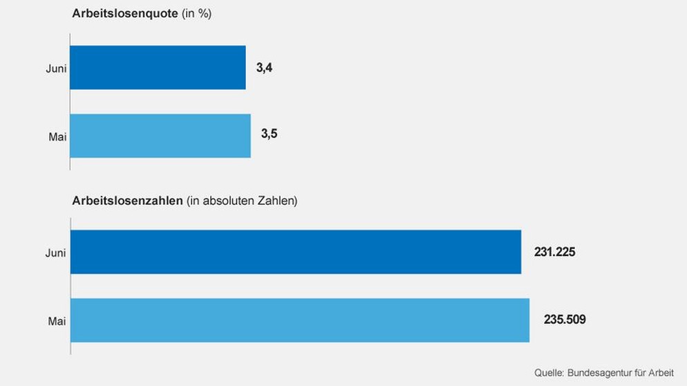 Arbeitsmarktzahlen: Arbeitsmarkt Bayern Im Vergleich | Themen | BR.de