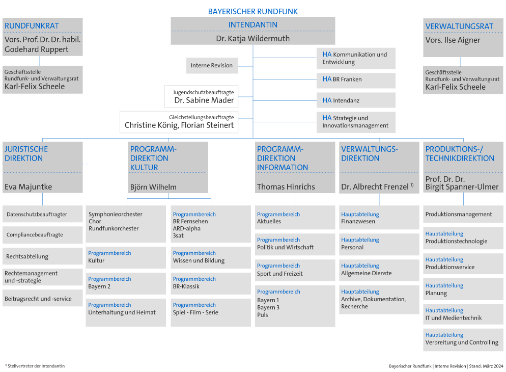 Unternehmensstruktur Rundfunk Fur Alle Der Br Unternehmen Br De