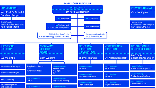 Organigramm | Bild: BR
