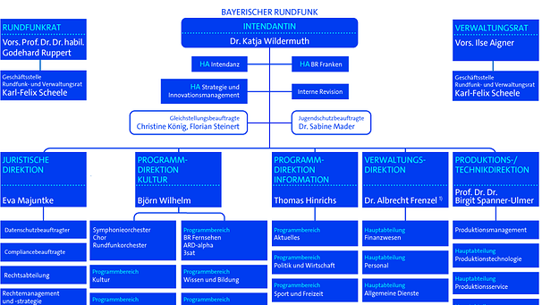 Organigramm | Bild: BR