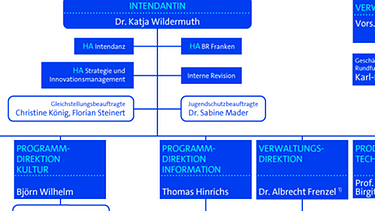 Organigramm | Bild: BR