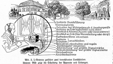 Anleitung zum Anbringen einer Hochantenne in Zeitschrift „Illustrierte Funkpresse“, 1925
| Bild: BR, Historische Archiv
