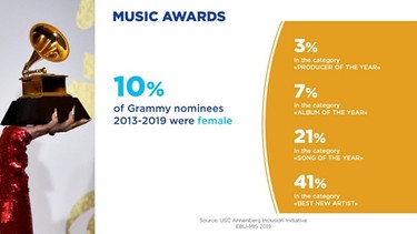 Frauen bei den Grammy-Awards | Bild: USC Annenberg Inclusion Initiative, aufbereitet durch den EBU Media Intelligence Service
