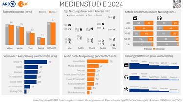 Infografik: ARD-ZDF Medienstudie | Bild: NDR