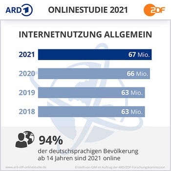 25 Jahre Forschung Zur Onlinenutzung: ARD/ZDF-Onlinestudie 2021 | Der ...