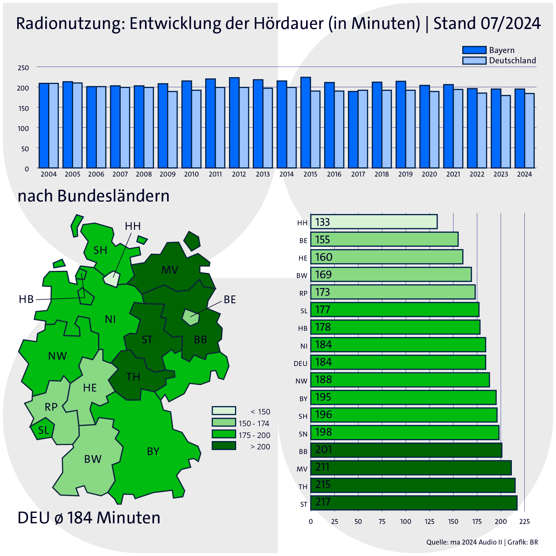 Radionutzung - Hördauer | Bild: BR