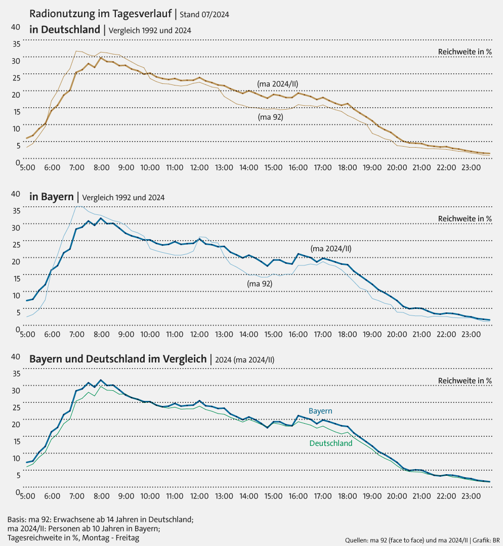 Radionutzung - Tagesverlauf | Bild: BR