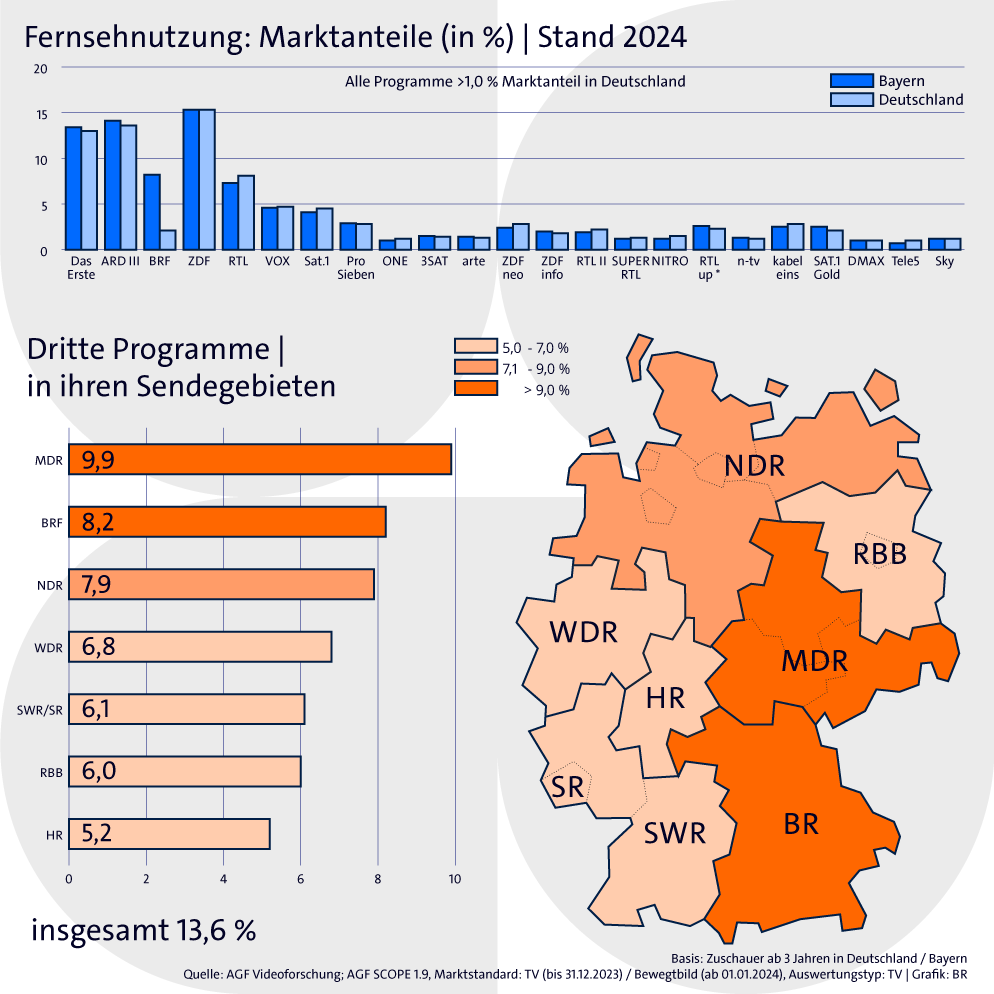 Medienforschung - Marktanteile | Bild: BR