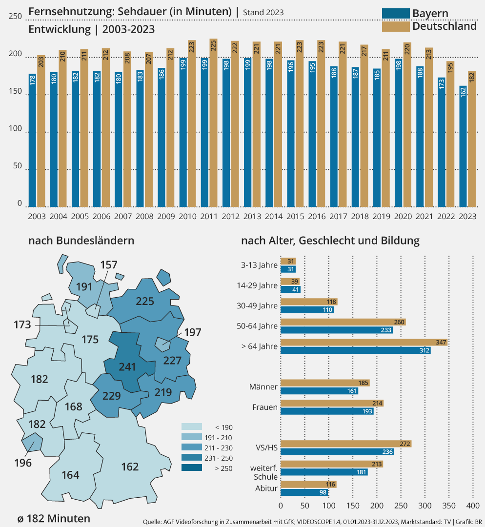 Medienforschung: Fernsehnutzung - Sehdauer | Medienforschung | Der BR ...