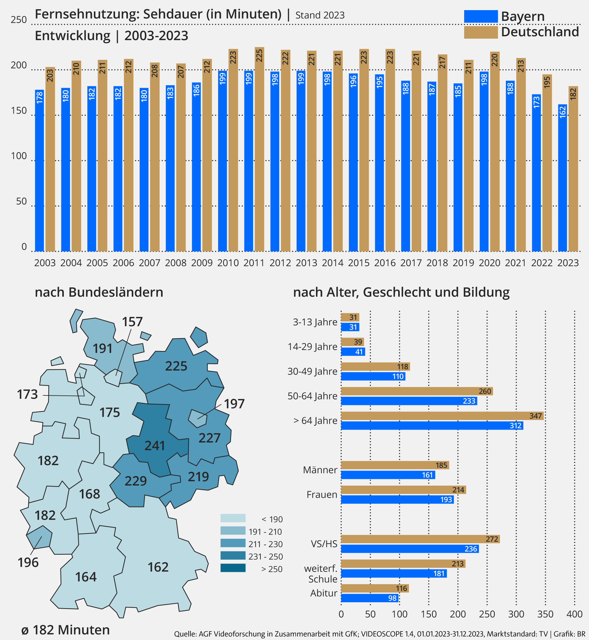 Medienforschung - Sehdauer | Bild: BR