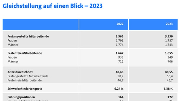 Tabelle zur Gleichstellung im BR | Bild: BR