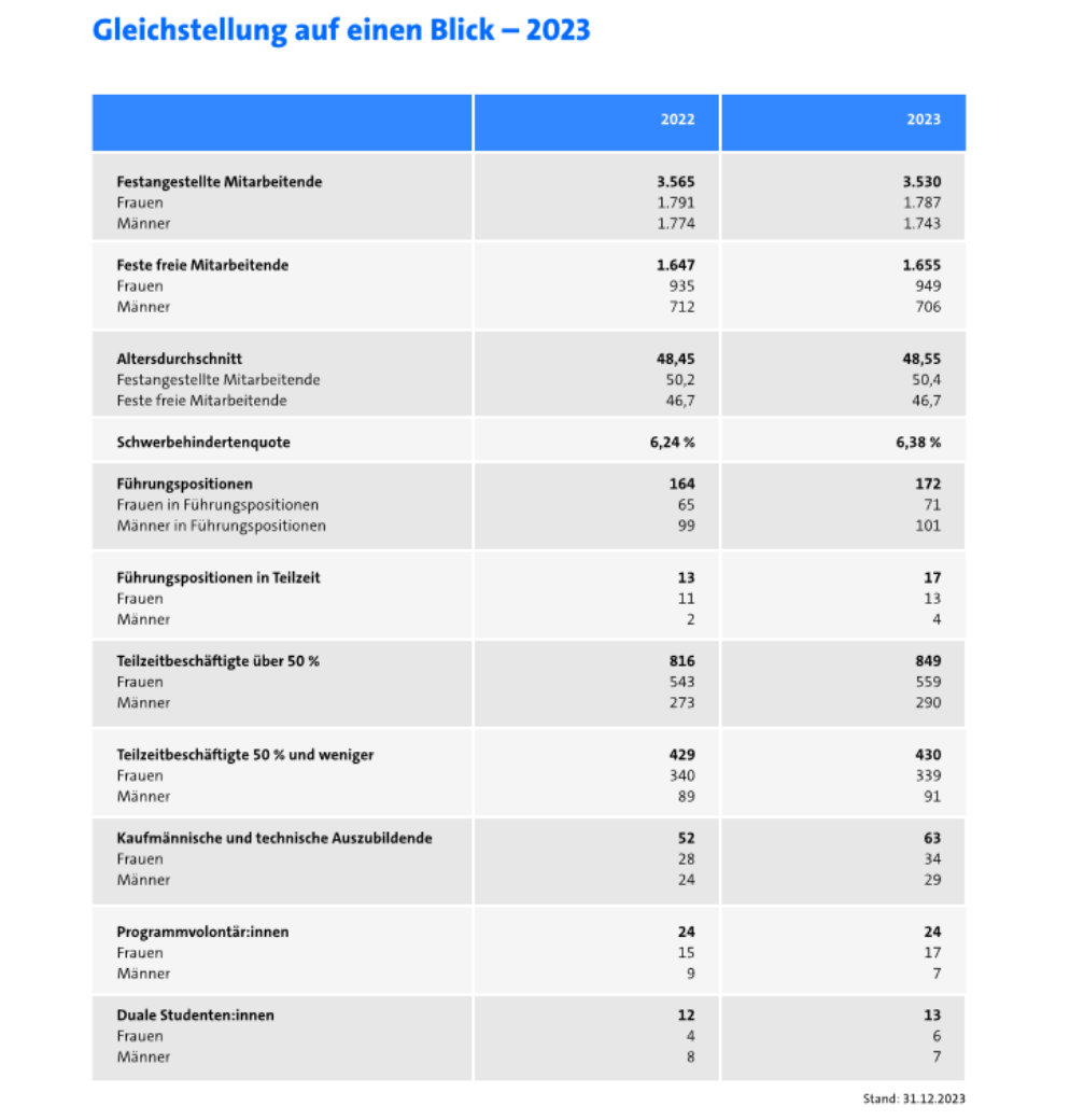 Tabelle zur Gleichstellung im BR | Bild: BR