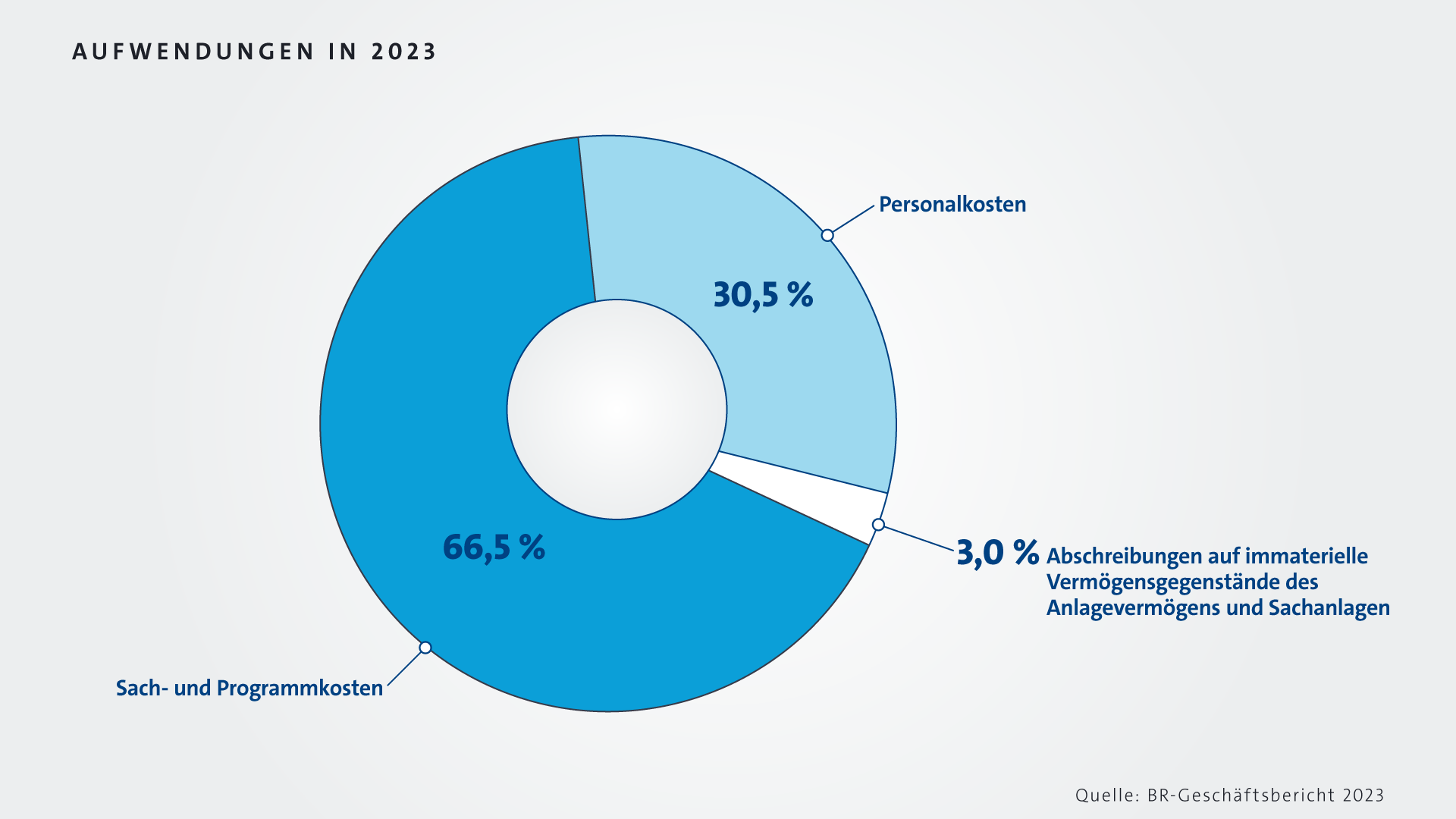 Infografik: Aufwendungen des BR | Bild: BR