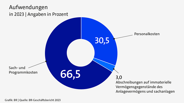 Infografik: Aufwendungen des BR | Bild: BR