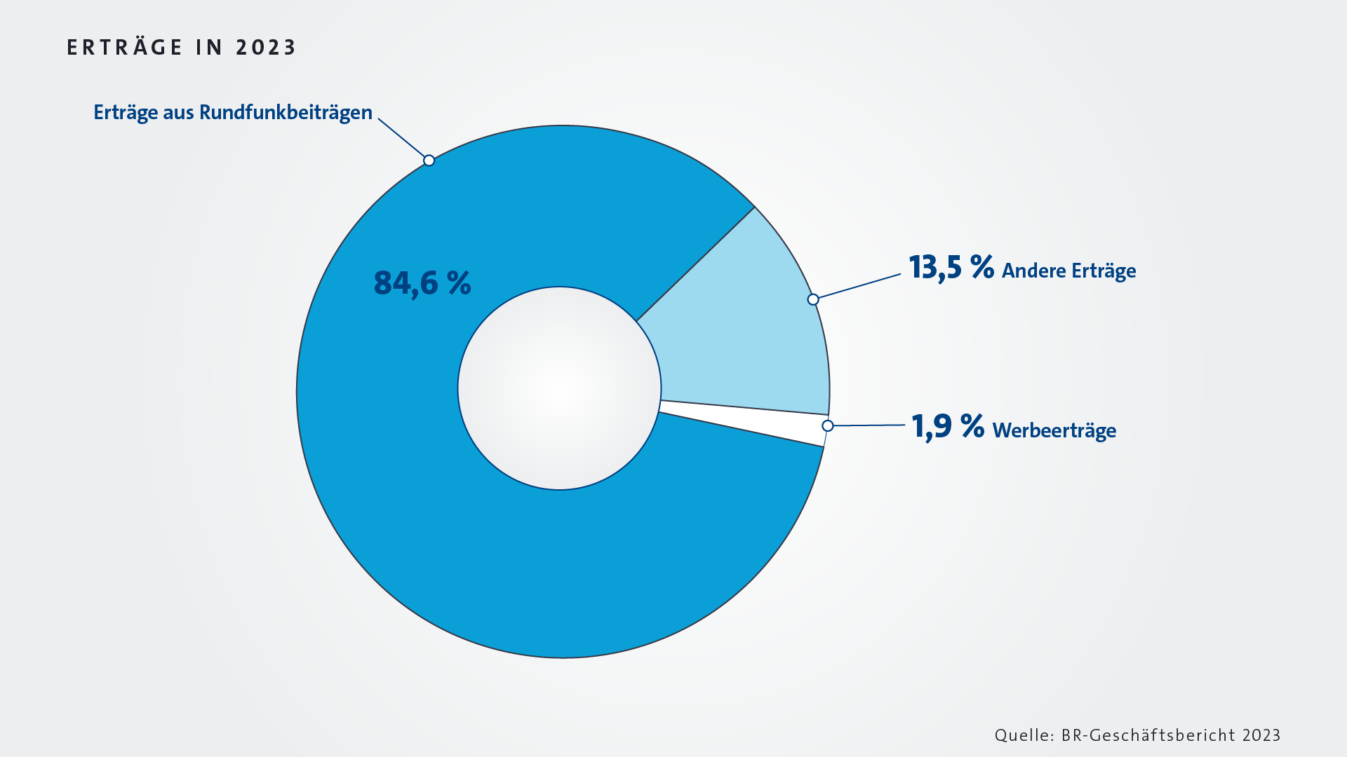 Infografik: Erträge des BR in 2023 | Bild: BR