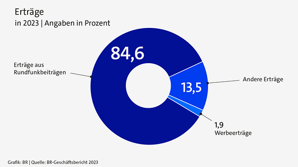 Infografik: Erträge des BR | Bild: BR