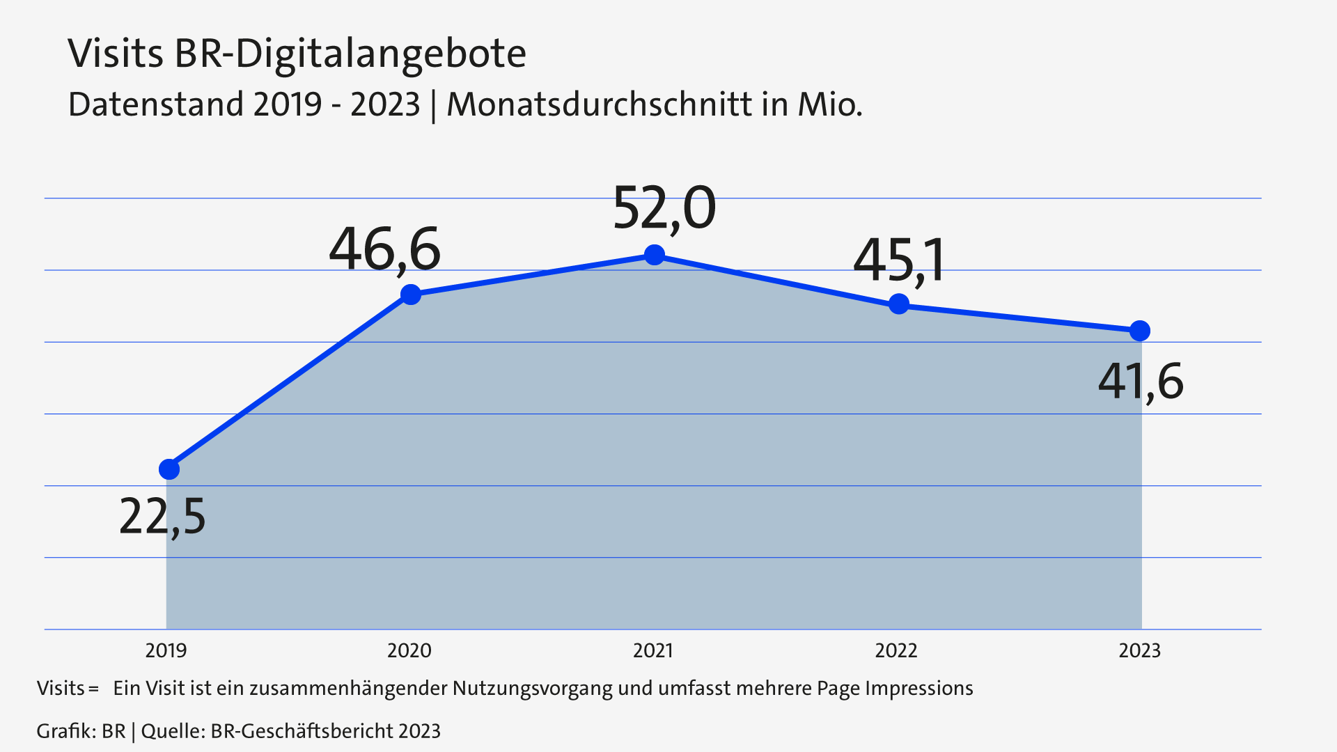 Infografik: Visits BR-Digitalangebote | Bild: BR