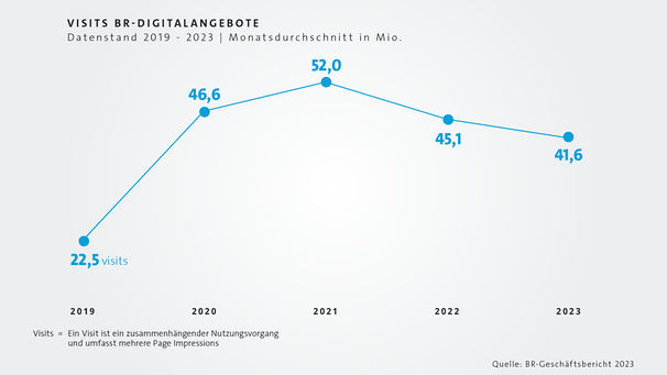 Visits | BR-Digitalangebote 2019-2023 | Bild: BR