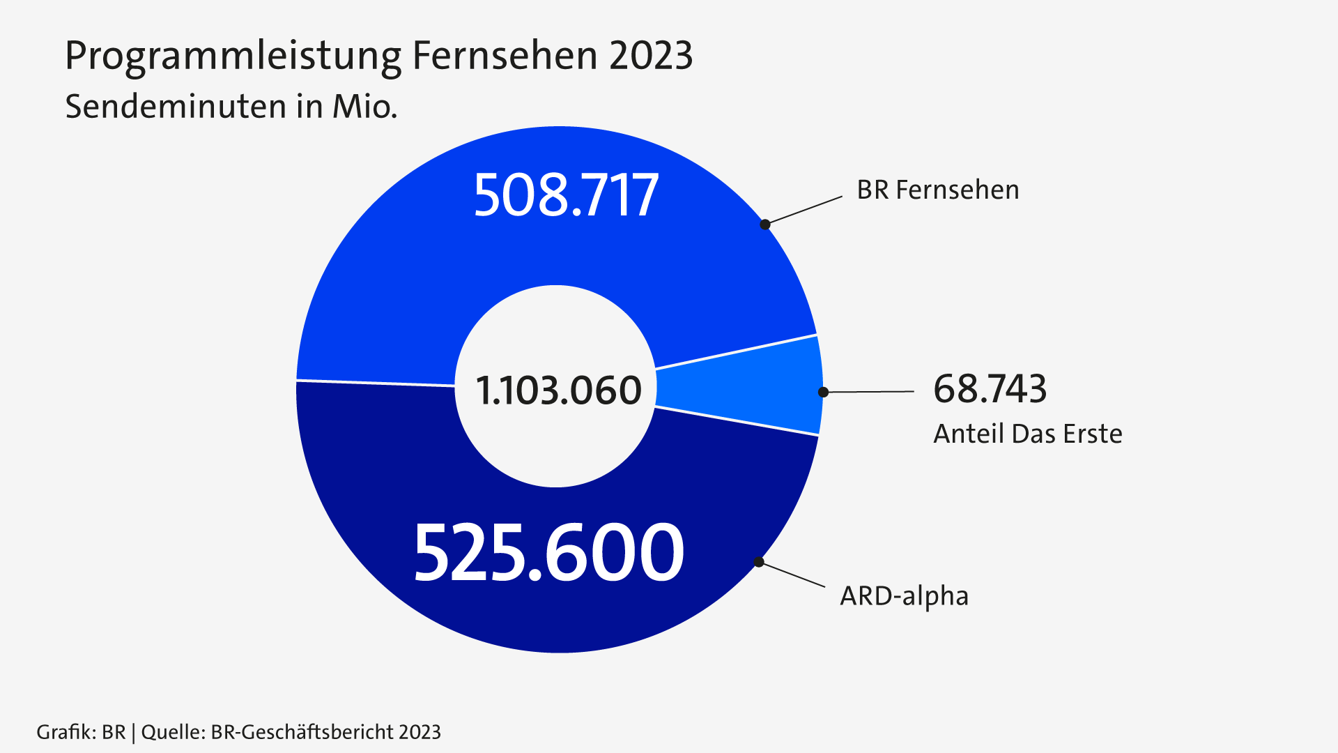 Infografik: Programmleistung des BR Fernsehen | Bild: BR