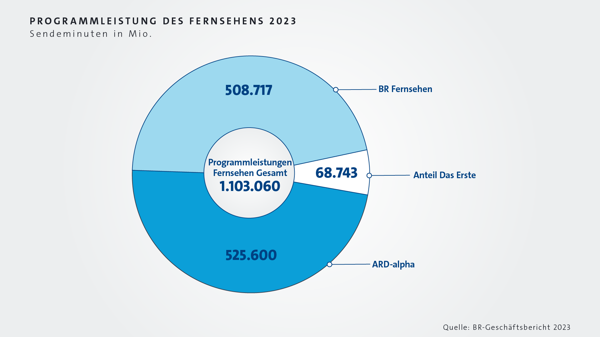 Infografik: Programmleistung des BR Fernsehen | Bild: BR