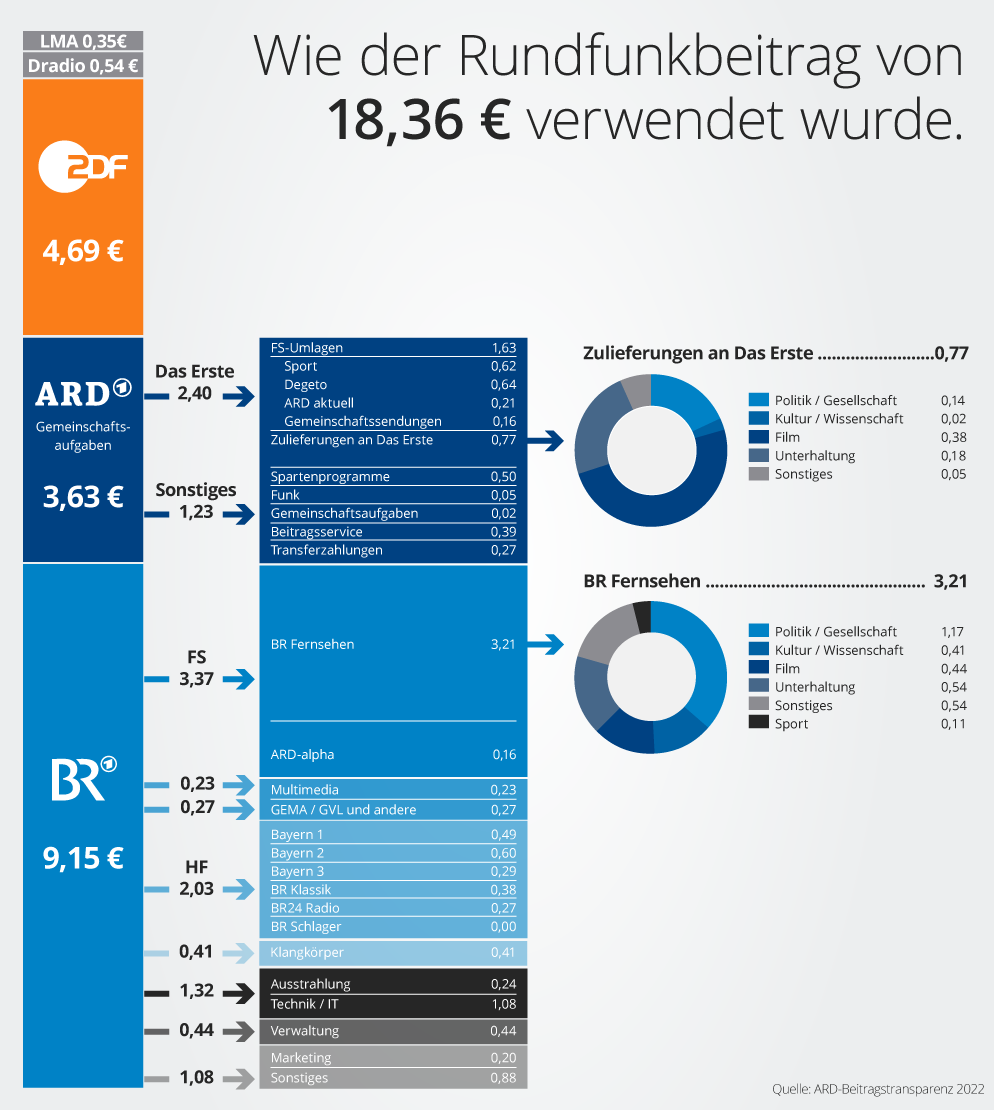 BR In Zahlen : Infografik: So Wurde Ihr Rundfunkbeitrag Von 18,36 Euro ...