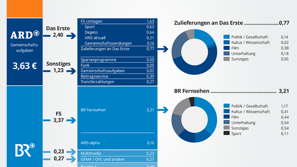 BR In Zahlen: Rundfunkbeitrag | Der BR | Unternehmen | BR.de