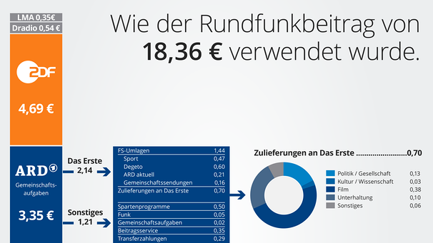 BR In Zahlen: Rundfunkbeitrag | Der BR | Inhalt | Unternehmen | BR.de