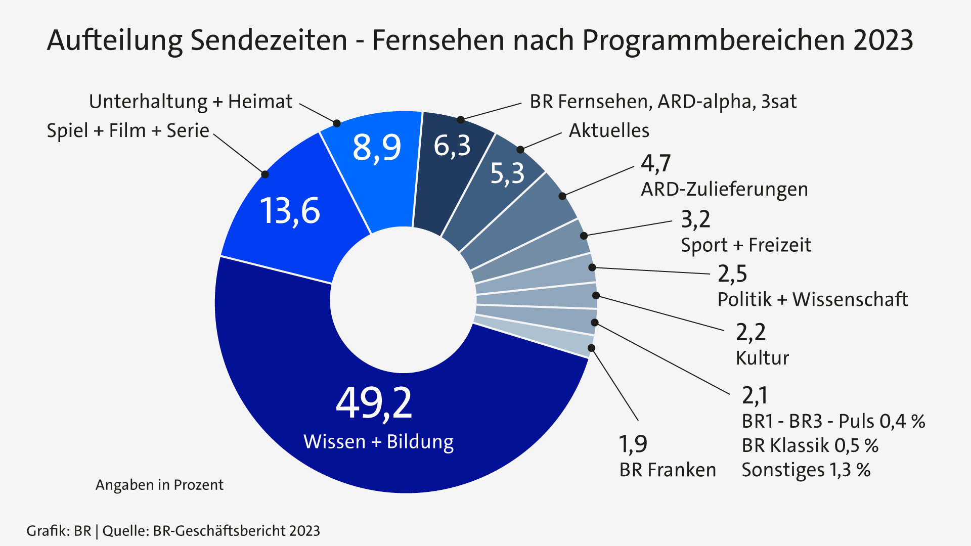 Infografik: Sendezeiten des Fernsehens nach Programmbereichen 2023 | Bild: BR