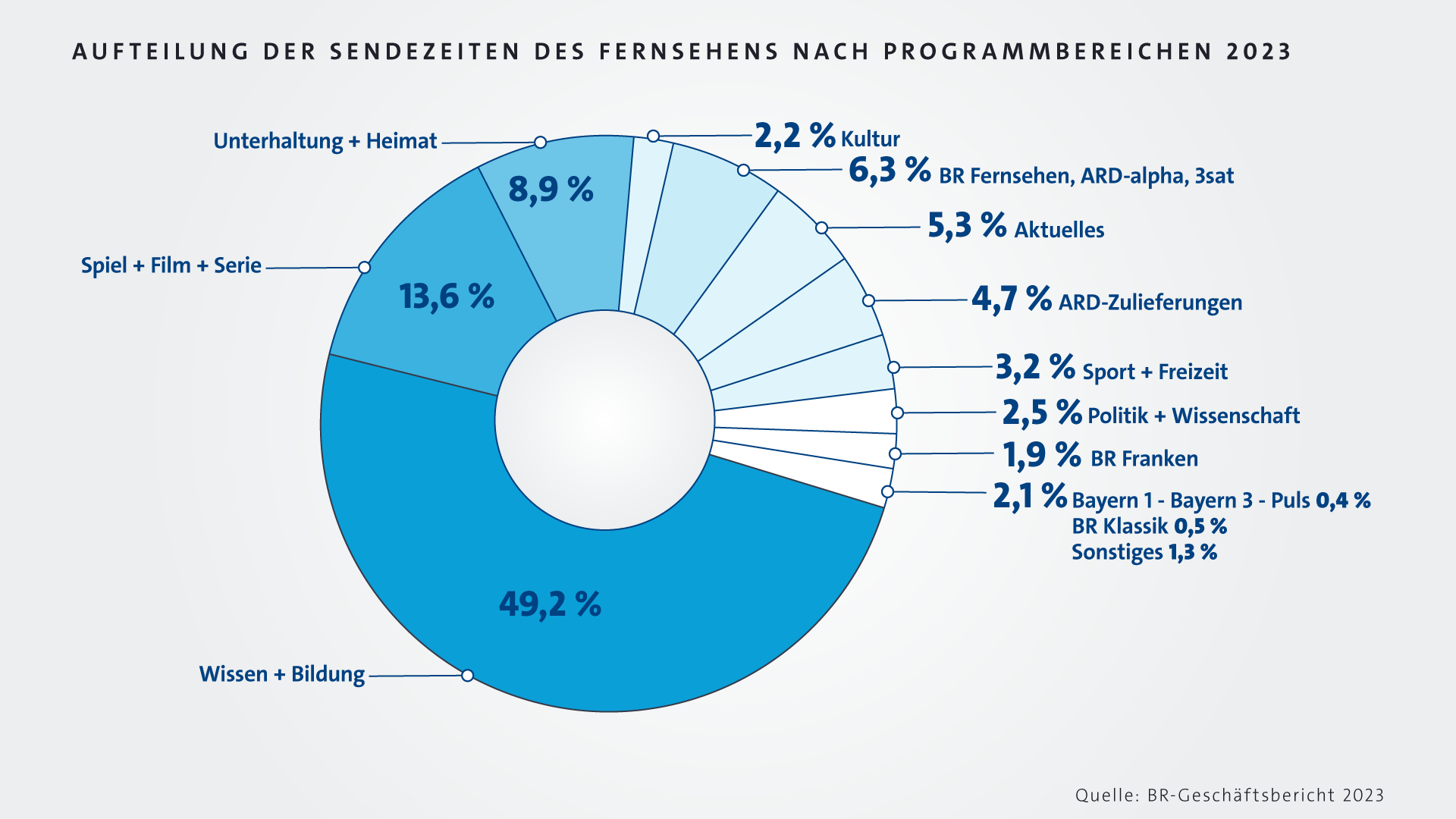 Infografik: Sendezeiten des Fernsehens nach Programmbereichen 2023 | Bild: BR