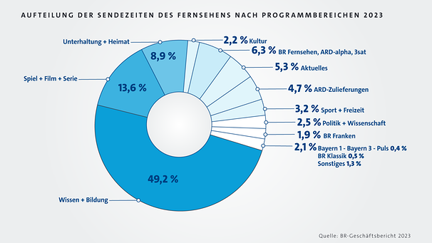 Infografik: Sendezeiten des Fernsehens nach Programmbereichen 2024 | Bild: BR