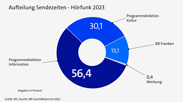 Infografik: Sendezeiten des Hörfunks nach Programmdirektionen 2023 | Bild: BR