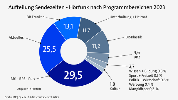 Infografik: Sendezeiten des Hörfunks nach Programmbereichen 2023 | Bild: BR