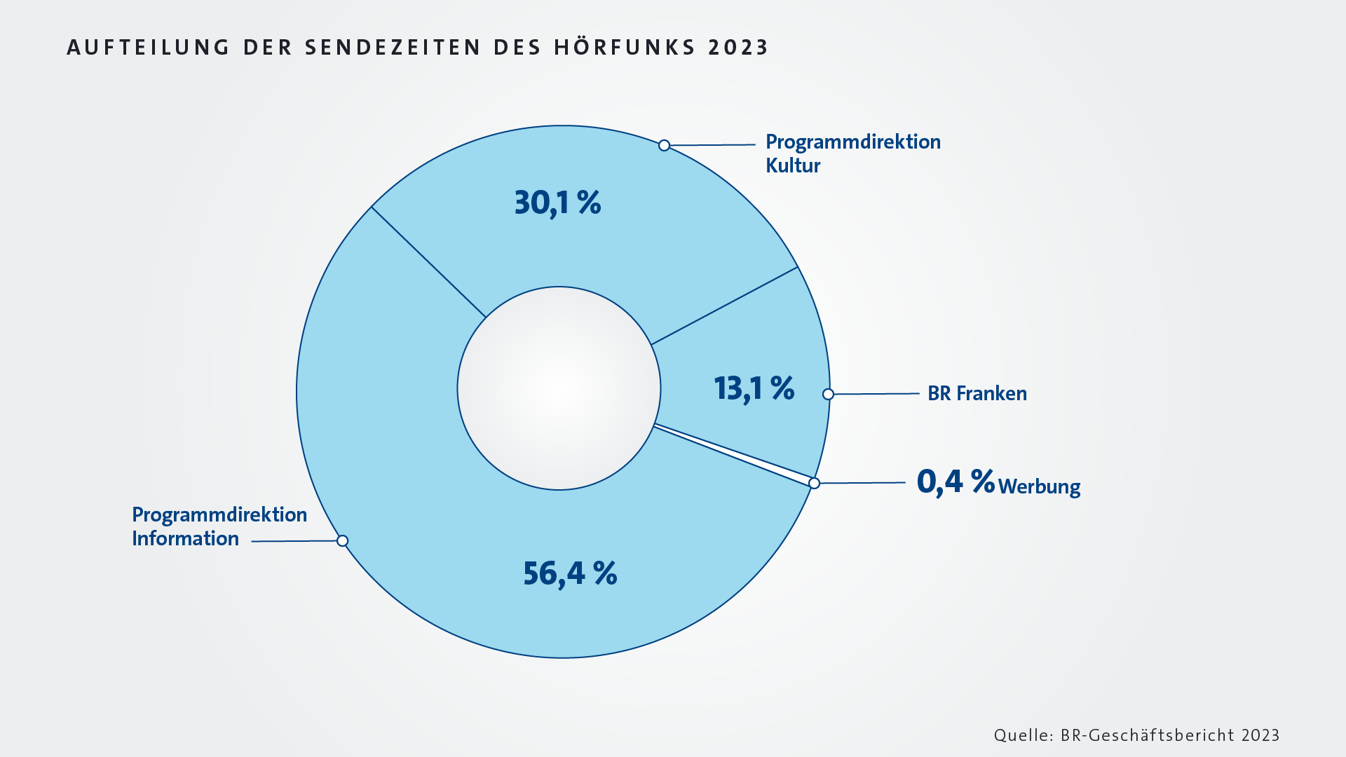 Infografik: Sendezeiten des Hörfunks nach Programmdirektionen 2023 | Bild: BR