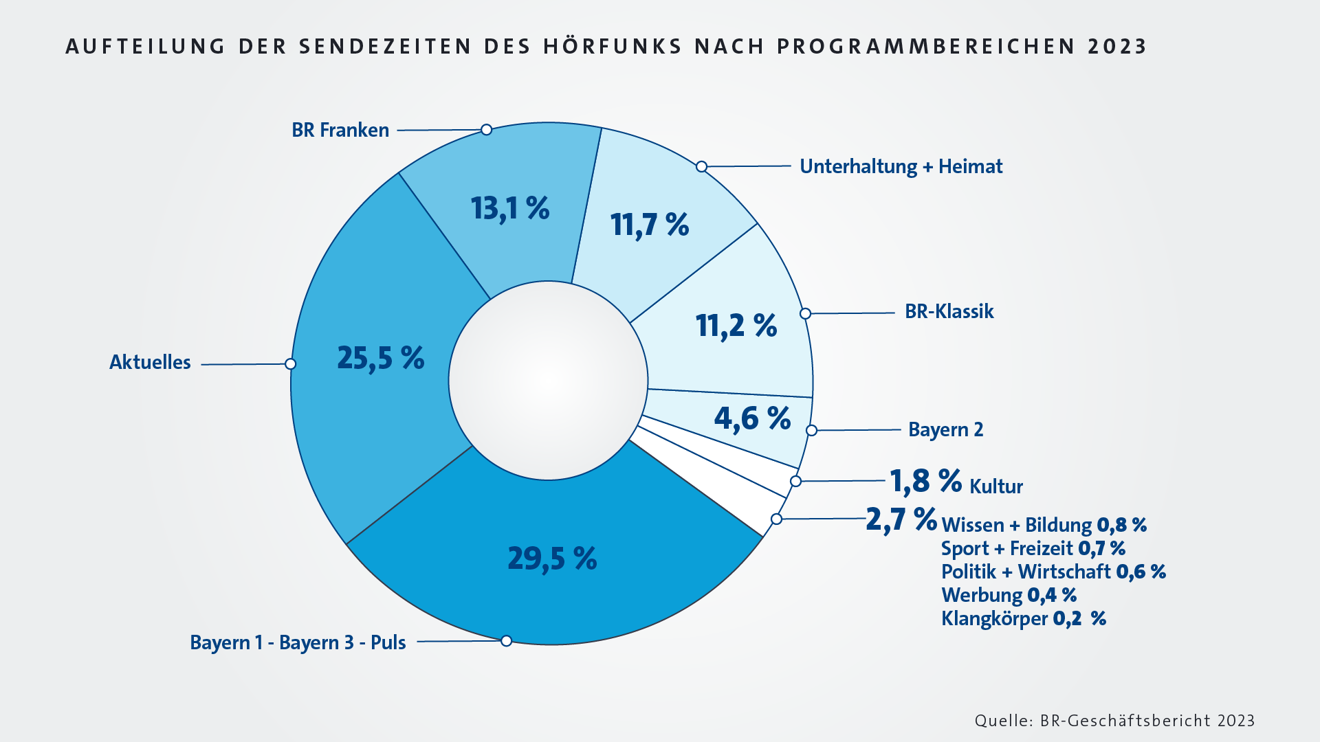 Infografik: Sendezeiten des Hörfunks nach Programmbereichen 2023 | Bild: BR